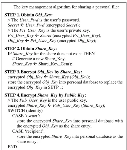 Figure 5: Key management algorithm for sharing a personal file  