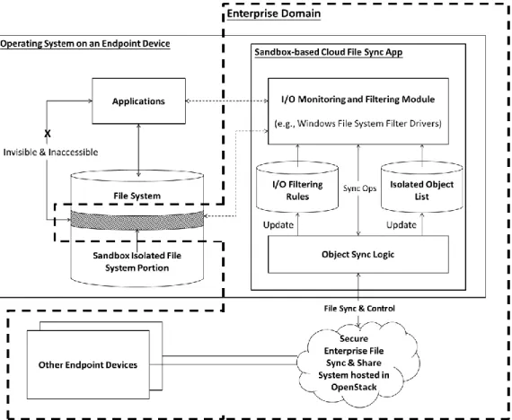 Figure 7: Sandbox-based cloud file synchronization  E.  Out-of-band Authentication 