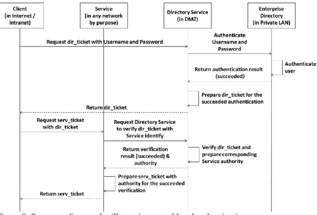 Figure 8: Sequence diagram for illustrating out-of-band authentication.