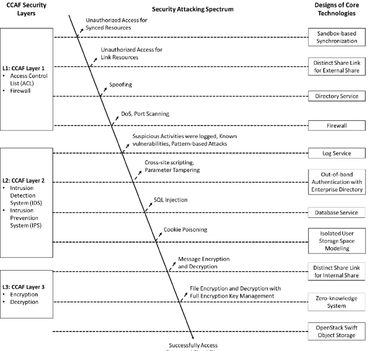 Figure 9: The three-layered CCAF security 