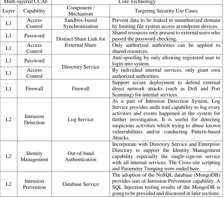Table 1 shows the detailed maps between the CCAF security with its component described in Section 3