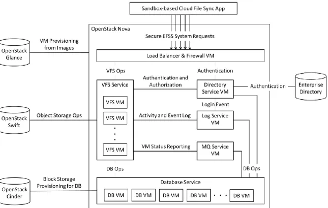 Figure 1. The Secure EFSS system architecture in the OpenStack.