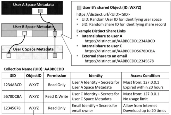 Figure 2: Example for explaining distinct share link.