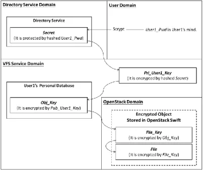 Figure 3: Personal file encryption key management concept  