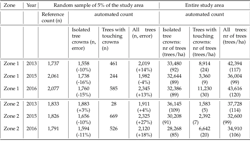 Table 1. Olive tree counts in the two ca 400 ha zones in Apuglia estimated in three different years.Errors are expressed as the difference between the number of olive trees retrieved by the automated treecounting algorithm, and the number of trees visually
