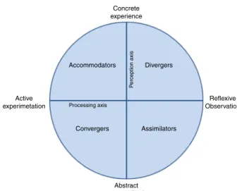 Fig. 1 – Quadrant Model of Kolb’s Learning Styles (own elaboration from theory).
