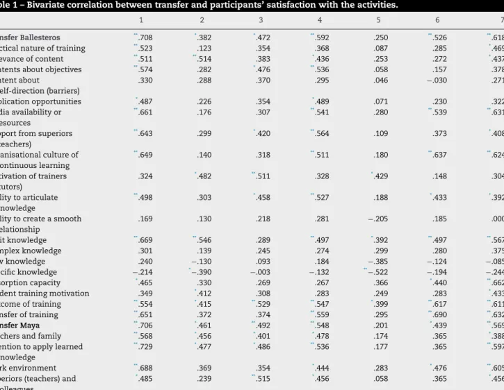 Table 1 – Bivariate correlation between transfer and participants’ satisfaction with the activities.