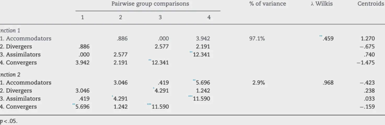 Table 2 – Stepwise discriminant analysis, pairwise group comparisons, coefﬁcients and centroids.