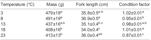 Table 1. Mass, fork length and condition factor for Atlantic salmon usedin the swim trials at different acclimation temperatures (N=60)