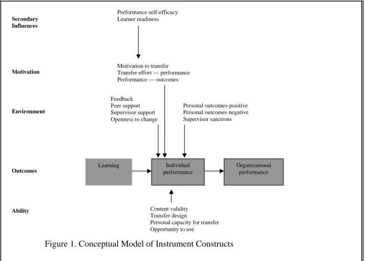 Figure 1. Conceptual Model of Instrument Constructs   
