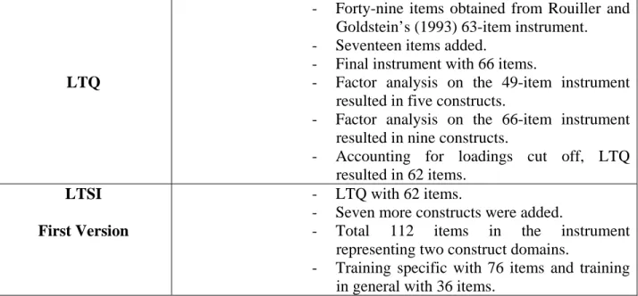 Table 3. LTSI Instrument Development. 