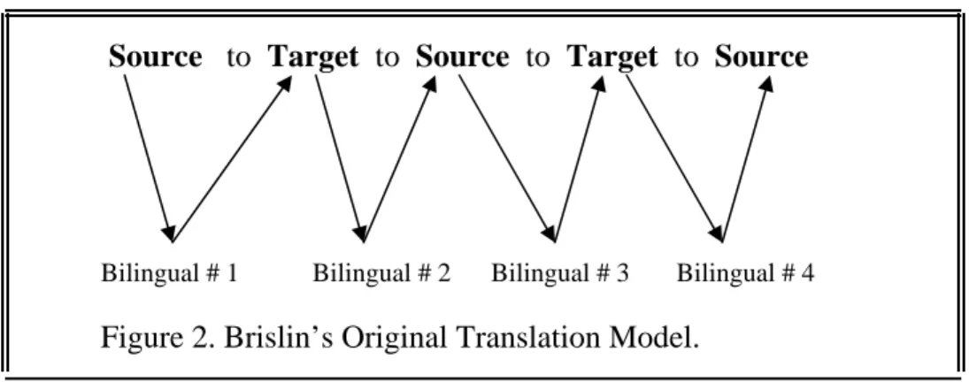 Figure 2. Brislin’s Original Translation Model. 