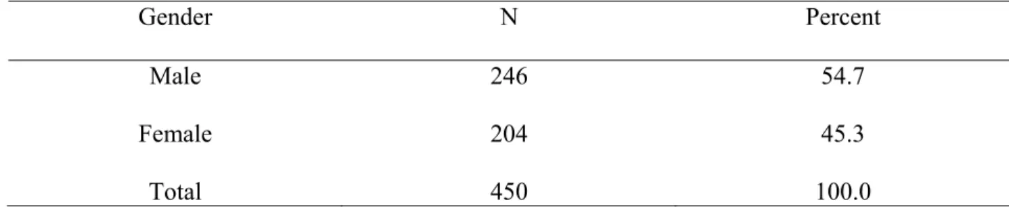 Table 6. Sample Description by Gender. 