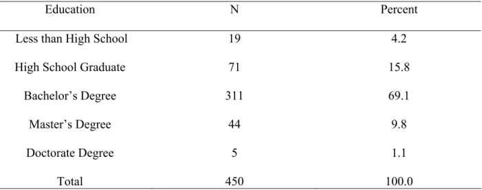 Table 8. Sample Description by Educational Level. 