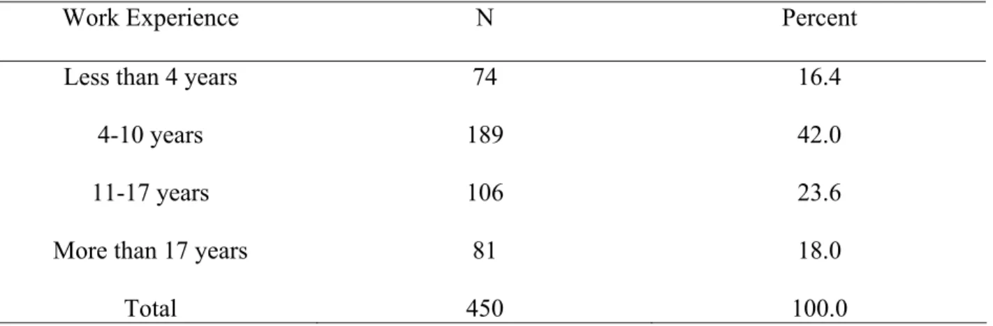 Table 9 shows the distribution of the respondents by years of experience in the  organization in which they currently work