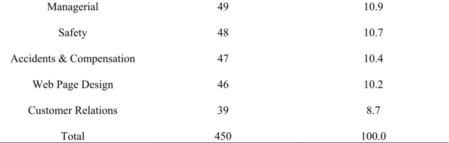 Table 11 presents the distribution of the respondents by their choice to attend training