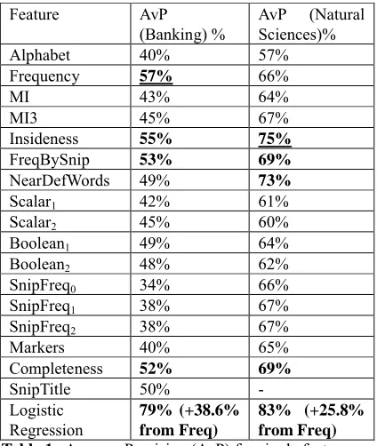 Table 1.  Average Precision (AvP) for single features and logistic regression. Feature SnipTitle was not extracted for phrases in science domain