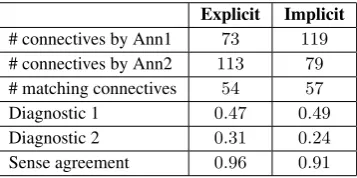 Table 2: Inter-annotator agreement: Arg1 versus Arg2