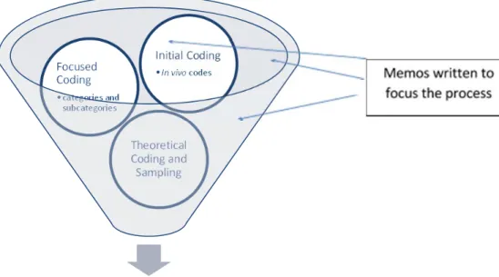 Figure 2 shows the relationship between memo-writing, coding, and the resulting  theory reconstruction