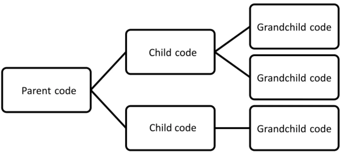 Figure 3.  Data coding in Dedoose allows for increasing or decreasing level of 