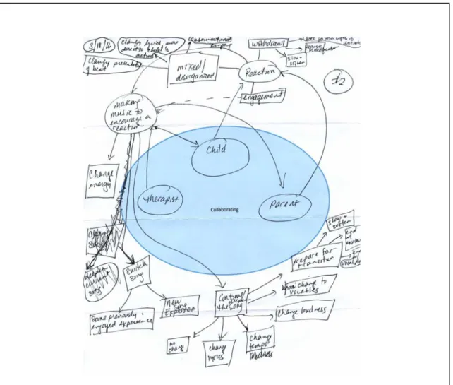 Figure 5.  Collaborating cluster revised.  Provides detail resulting from researcher  analysis