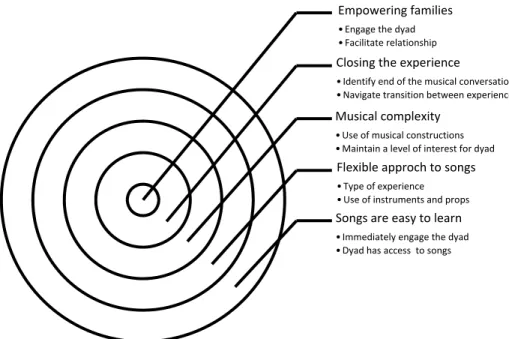 Figure 7.  MTWT five levels of music. 