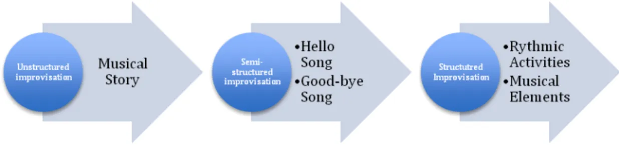 Figure 1. Improvisational spectrum of music experiences  