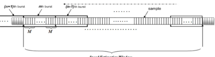 Fig. 1 shows the structure of received complex samples over one speed estimation window (i.e
