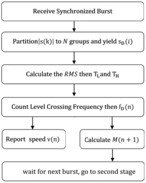 Fig. 2: Signal Flow of the Proposed Algorithm.
