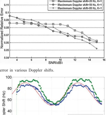 Fig. 5: Normalized relative error in various Doppler shifts.