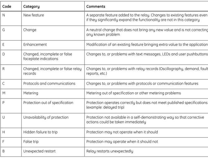 Table 1:  Revision categories