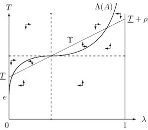 Figure 2: Phase Diagram of the Conditional Dynamic System