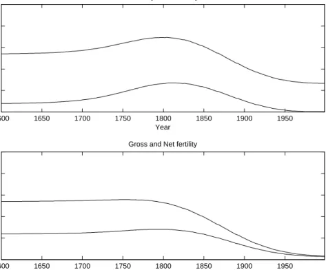 Figure 6: The Timing of the Demographic Transition