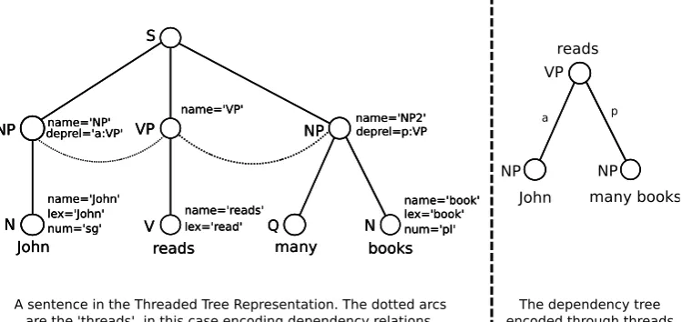 Figure 1: Threaded Tree Representation