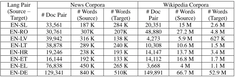 Table 1: News and Wikipedia comparable corpora collected.