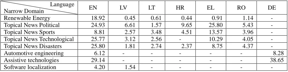 Table 2: Narrow domain comparable corpora collected (token counts in millions). 
