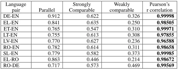 Table 3: Average metric values for ICC comparability categories and their correlation with the numeric values for categories