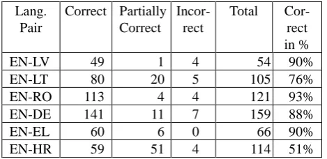 Table 4: NE mapping evaluation. 