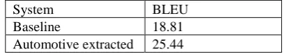 Table 6: Evaluation of narrow domain SMT system enriched with data from comparable corpus