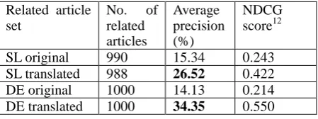 Table 7: Comparison of precision and NDCG score for sets of related articles. 