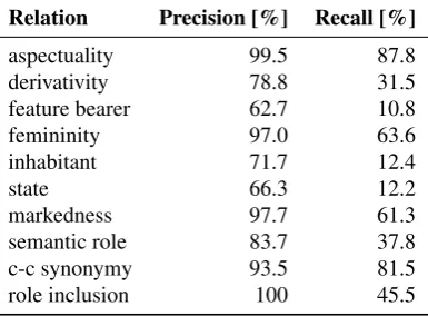 Table 1: Coarse-grained cross-validation results.