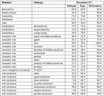 Table 2: Manual evaluation of pairs with new derivative and monosemous base.