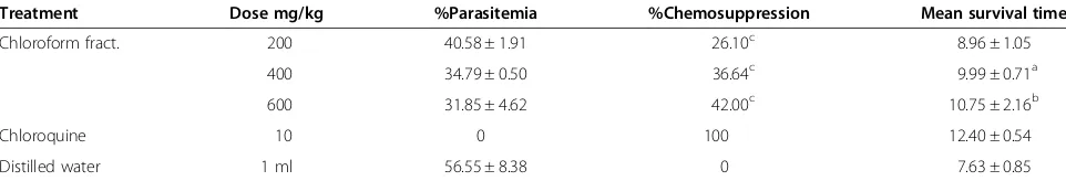 Table 1 Effect of n-butanol fraction of methanolic root extract of D. angustifolia on percent parasitaemia and meansurvival time of the mice
