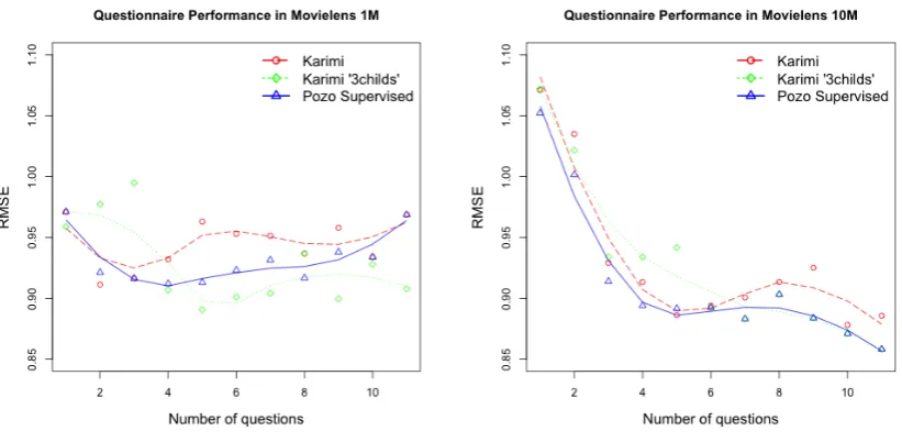 Figure 5. Questionnaire performance in RMSE.