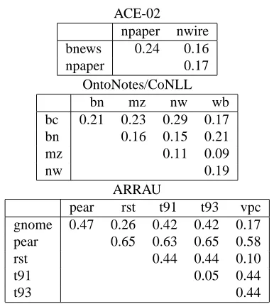 Table 3: Distances between domains for 3 corpora: ACE-02, OntoNotes and ARRAU