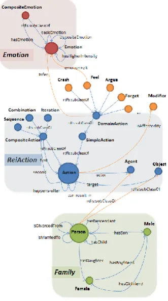 Figure 1. Main concepts and relations of EmotiNet (RDF-like schema). 
