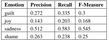 Table 5. Results of classifying test set B using SVM SMO and the words in WNA & LIWC using set T as training