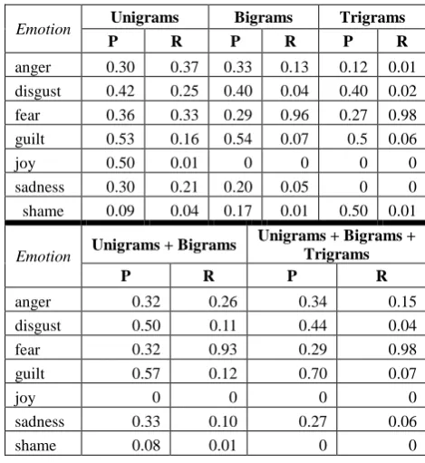 Table 8 shows a comparison between the resources used to expand the EmotiNet ontology and the ontology itself
