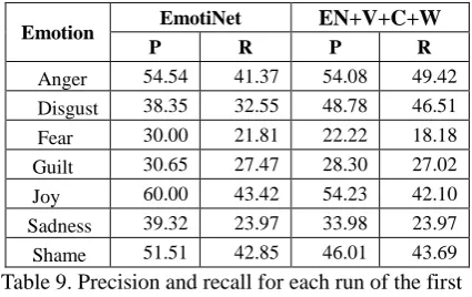 Table 9. Precision and recall for each run of the first    Shame  collection of experiments (1a+1b)