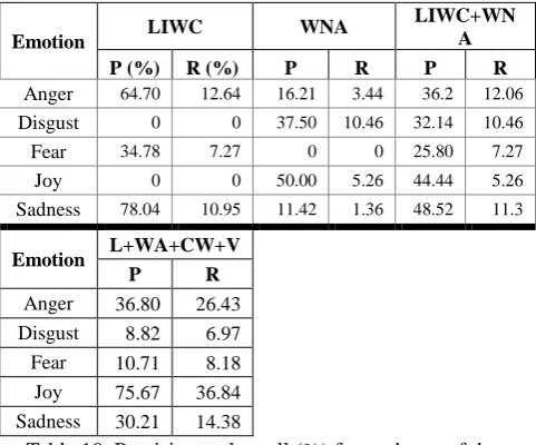 Table 11. Results from the combination of the best Average  performing approaches (1b and 2d)